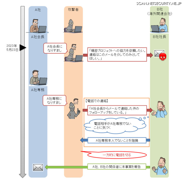 電話を併用するBEC攻撃における攻撃者とのやり取り