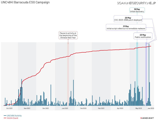 キャンペーン期間中に確認されたUNC4841の活動（青）と被害組織（赤）
