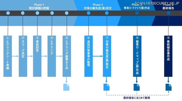 図：「IMDRFガイダンスに基づいたセキュリティアセスメントサービス」の流れ