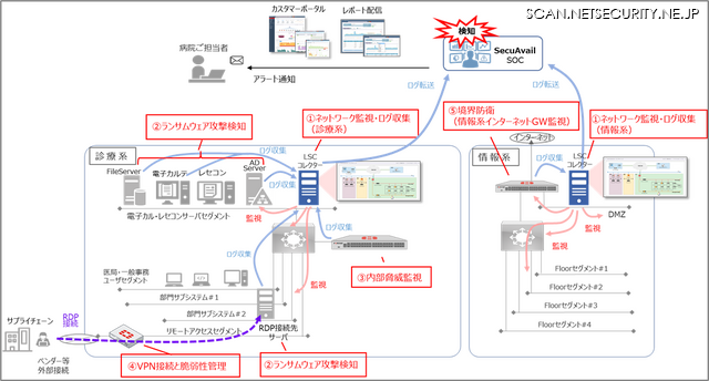 医療機関向けサイバーセキュリティ５つの対策