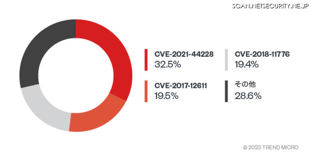 2022年に最も悪用された脆弱性トップ３（データ：Trend Cloud One）