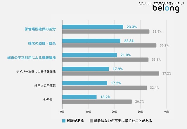 実際に発生したトラブル内容