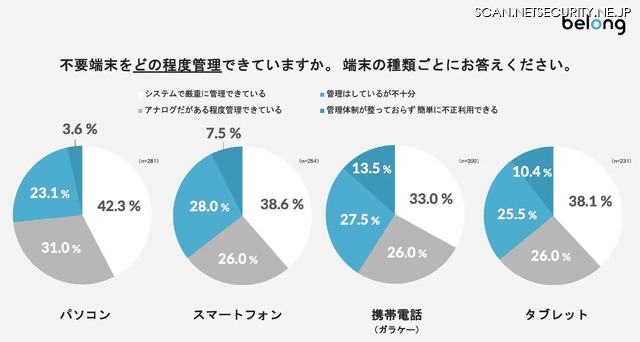 端末の種類ごとの管理状況