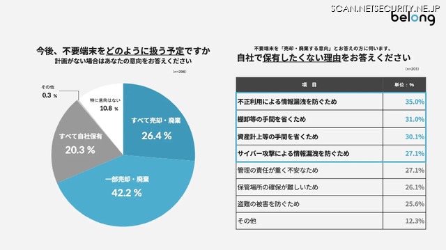 不要端末の保有における今後の意向