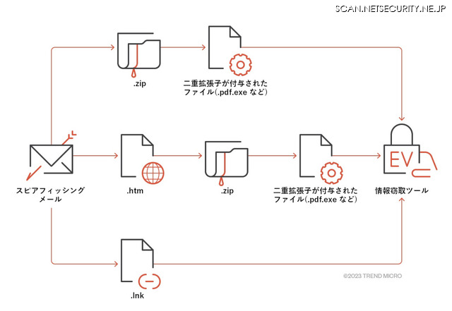 情報窃取型マルウェア「RedLine」と「Vidar」による感染チェーン