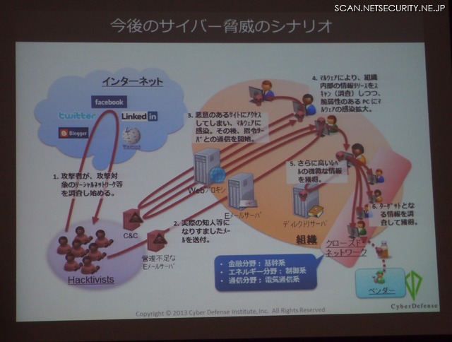 今後のサイバー攻撃のシナリオ