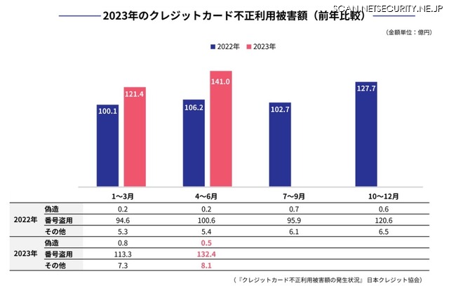 2023年のクレジットカード不正利用被害額（前年比較）