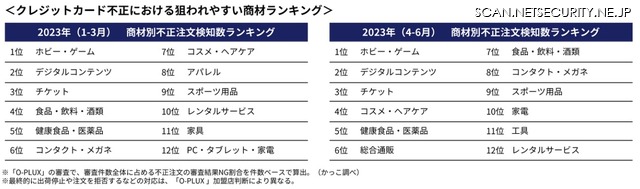 クレジットカード不正における狙われやすい商材ランキング