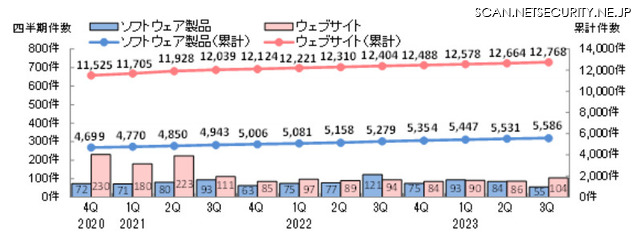 脆弱性の届出件数の四半期ごとの推移