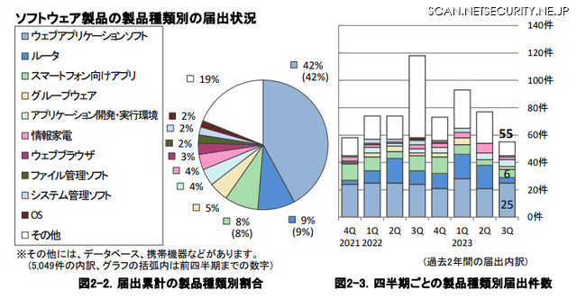 ソフトウェア製品の製品種類別の届出状況