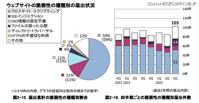 ウェブサイトの脆弱性の種類別の届出状況