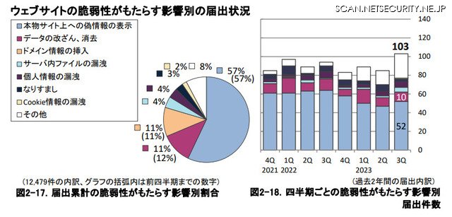 ウェブサイトの脆弱性がもたらす影響別の届出状況