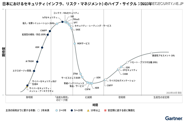 日本におけるセキュリティ (インフラ、リスク・マネジメント) のハイプ・サイクル：2023年
