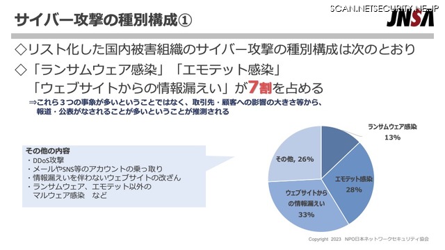 サイバー攻撃の種別構成