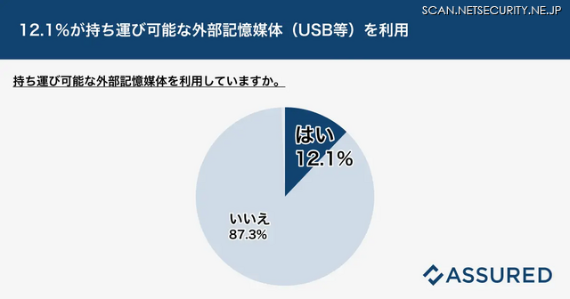12.1％が持ち運び可能な外部記憶媒体（USB等）を利用