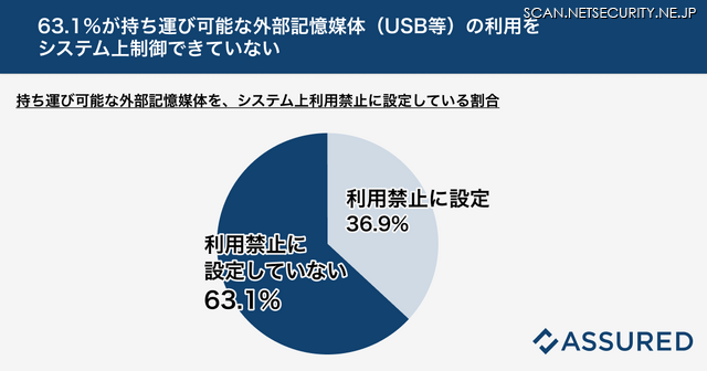 63.1％が持ち運び可能な外部記憶媒体（USB等）の利用を、システム上制御できていない