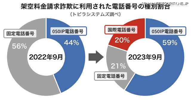 トビラシステムズの調査で、その月に新たに確認された架空料金請求詐欺の利用番号の種別割合
