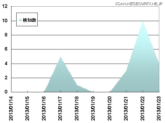 東京SOCでの「MS12-027：CVE-2012-0158の脆弱性」を悪用する不正なメールの検知状況