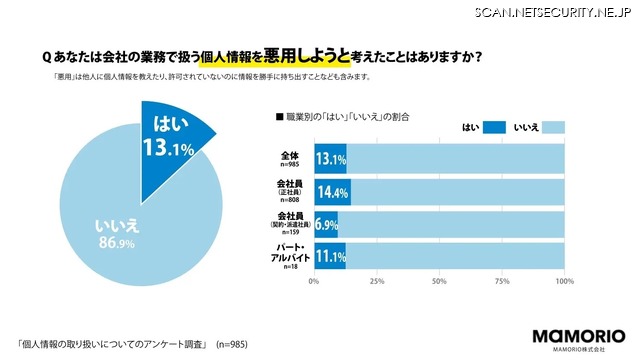 あなたは会社の業務で扱う個人情報を悪用しようと考えたことはありますか？