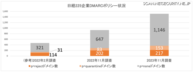 日経225企業 DMARC導入ドメインのポリシー設定状況