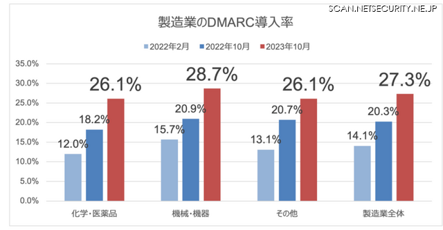 製造業のDMARC導入状況（調査対象:1,306組織 / 7,216ドメイン）