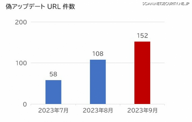 偽アップデート URL件数