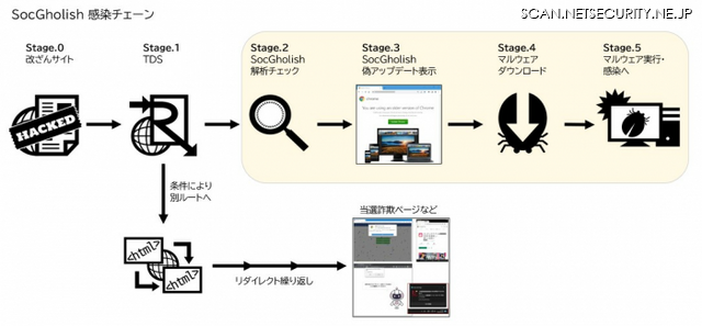 SocGholish 感染チェーン