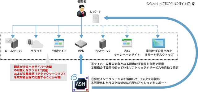 IIJアタックサーフェスアセスメントソリューション イメージ