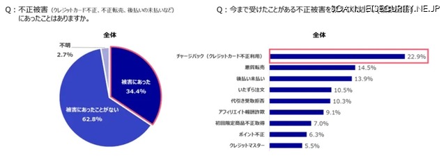 不正注文被害にあったことがあるEC事業者の割合と被害内容