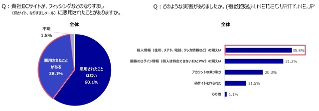 フィッシング被害にあったことがあるEC事業者