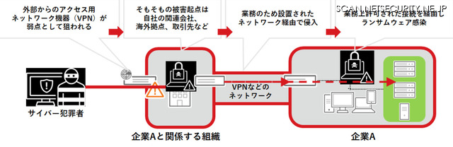 2022年のランサムウェア被害で確認されたビジネスサプライチェーン攻撃の概念図