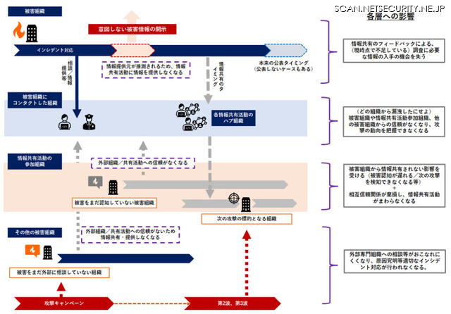 意図しない被害情報の開示により情報共有活動などの攻撃対処体制全体が棄損する流れ