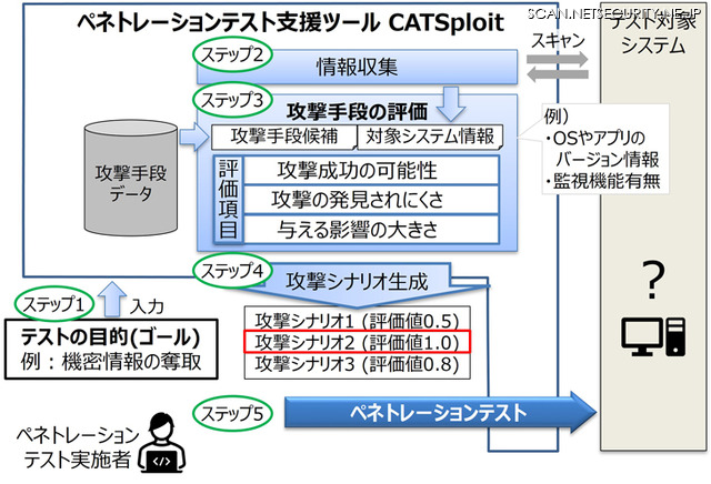 ペネトレーションテスト実施時における支援ツールの活用イメージ