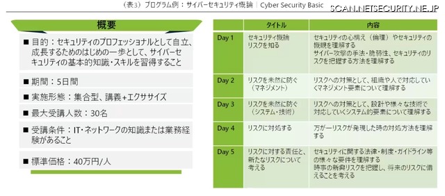 プログラム例：サイバーセキュリティ概論 Cyber Security Basic