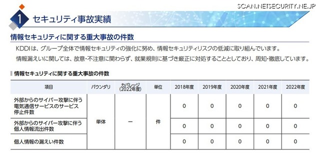 情報セキュリティに関する重大事故の件数