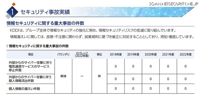 情報セキュリティに関する重大事故の件数