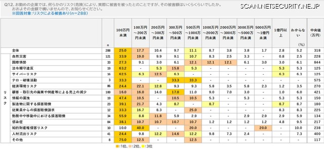 リスクによって被った被害の被害額