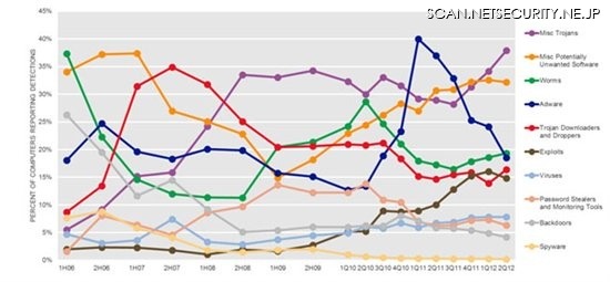 2006年以降の半年/四半期毎のマルウェア、および望まれていない可能性のあるソフトウェア カテゴリ