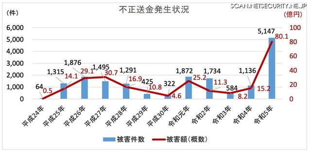 不正送金発生状況