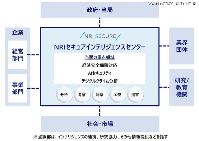NRIセキュアインテリジェンスセンターと周辺組織の関係