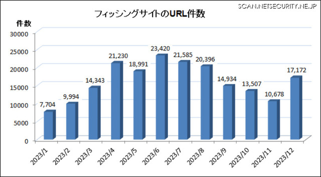 2023 年 12 月のフィッシングサイトの URL 件数 (重複なし)