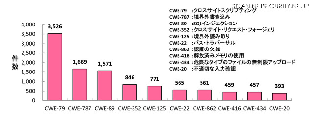 2023年第4四半期に登録された脆弱性の種類別件数