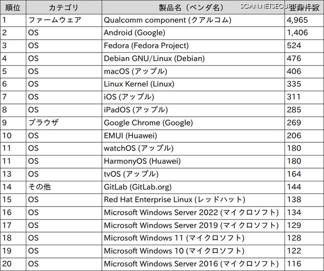 製品別JVN iPediaの脆弱性対策情報登録件数 上位20件