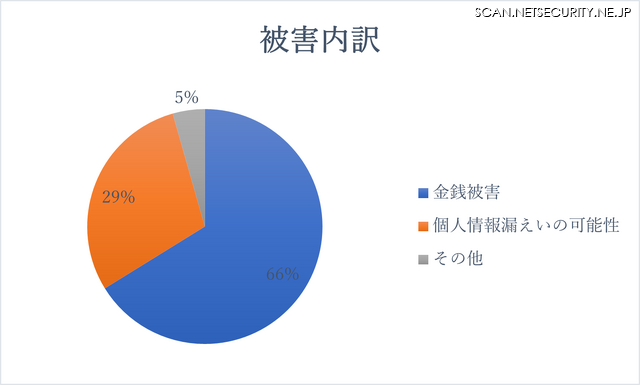 被害内訳