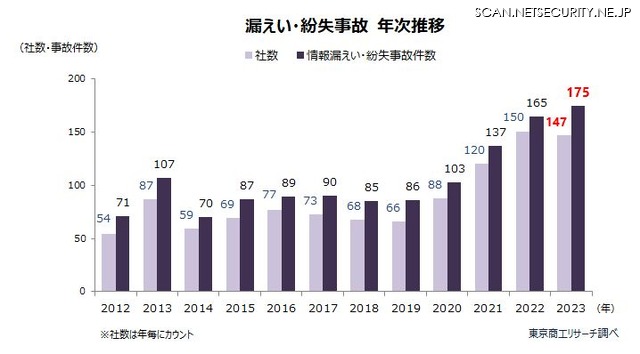 漏えい・紛失事故 年次推移