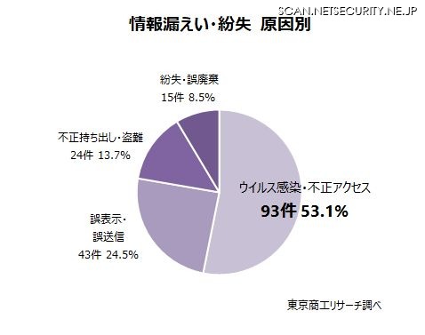 情報漏えい・紛失 原因別