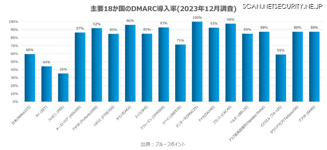 主要18か国のDMARC導入率（2023年12月調査）