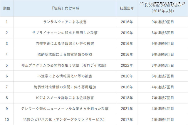 情報セキュリティ10大脅威 2024 [組織]