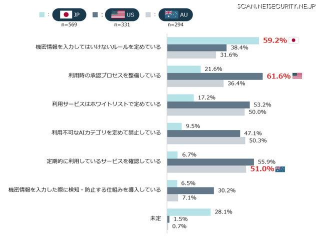 生成AIサービスの利用に関する整備済み・整備予定のセキュリティルール（国別）