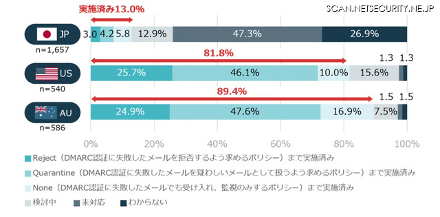 DMARCの実施・検討状況（国別）